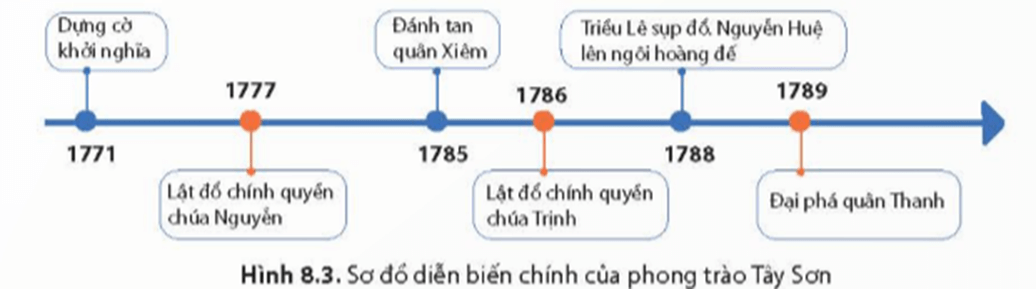 Xây dựng trục thời gian thể hiện những sự kiện chính của phong trào Tây Sơn