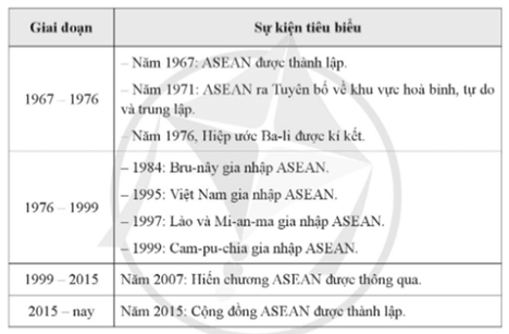 Cho bảng dữ kiện dưới đây về các giai đoạn phát triển chính của ASEAN, chọn đúng hoặc sai ở mỗi ý A, B, C, D.