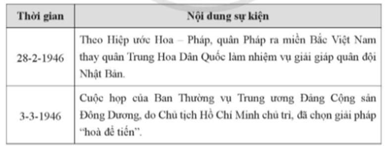 Cho bảng niên biểu về một số sự kiện tiêu biểu liên quan đến Chủ tịch Hồ Chí Minh với cuộc kháng chiến