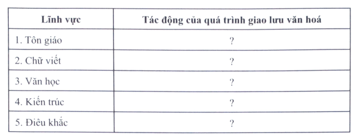 Bài 11: Giao lưu thương mại và văn hóa ở Đông Nam Á (Từ đầu công nguyên đến thế kỉ X)