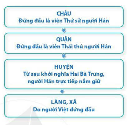 Bài 14: Chính sách cai trị của các triều đại phong kiến phương bắc và chuyển biến kinh tế, xã hội, văn hóa của việt nam thời bắc thuộc