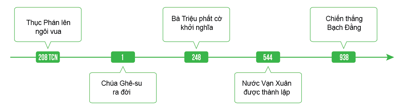 Bài 2: Thời gian trong lịch sử