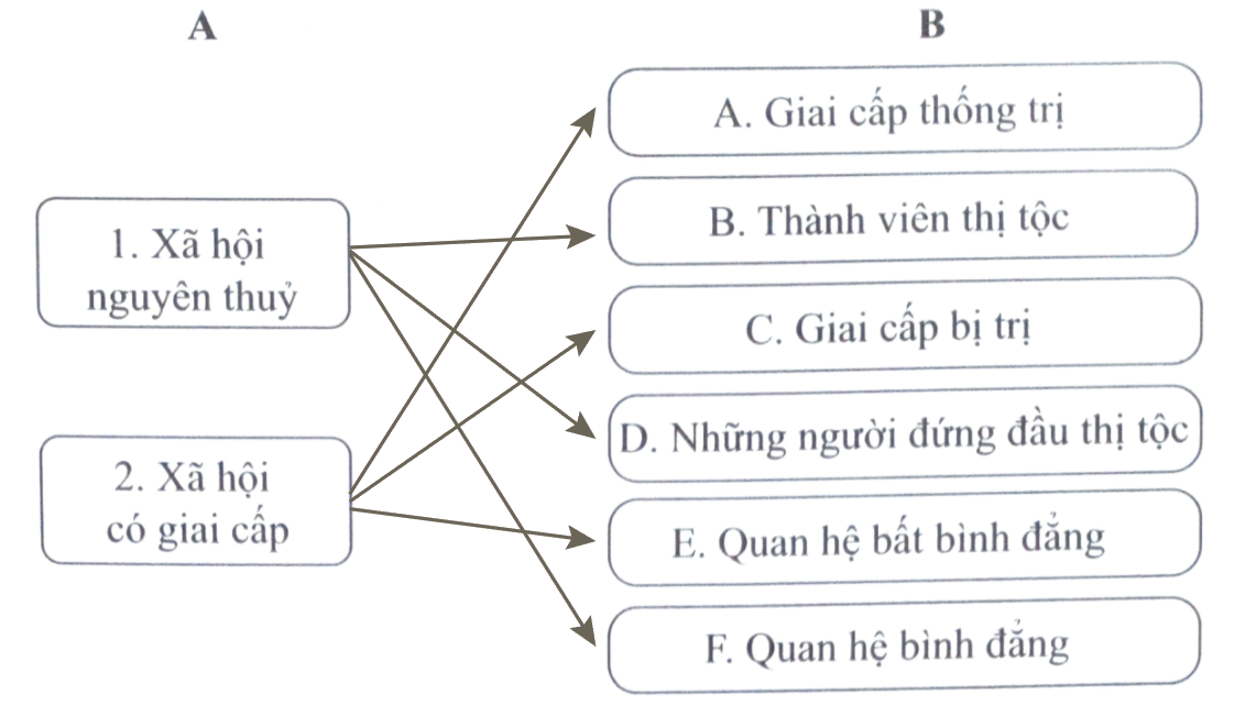 Bài 5: Chuyển biến về kinh tế - xã hội cuối thời nguyên thủy