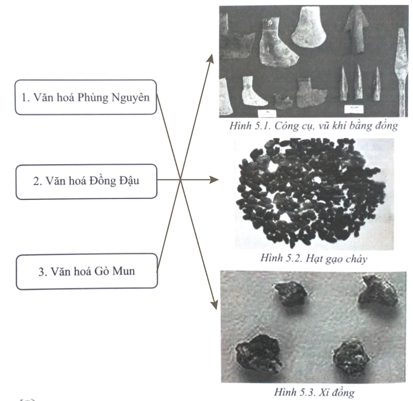 Bài 5: Chuyển biến về kinh tế - xã hội cuối thời nguyên thủy