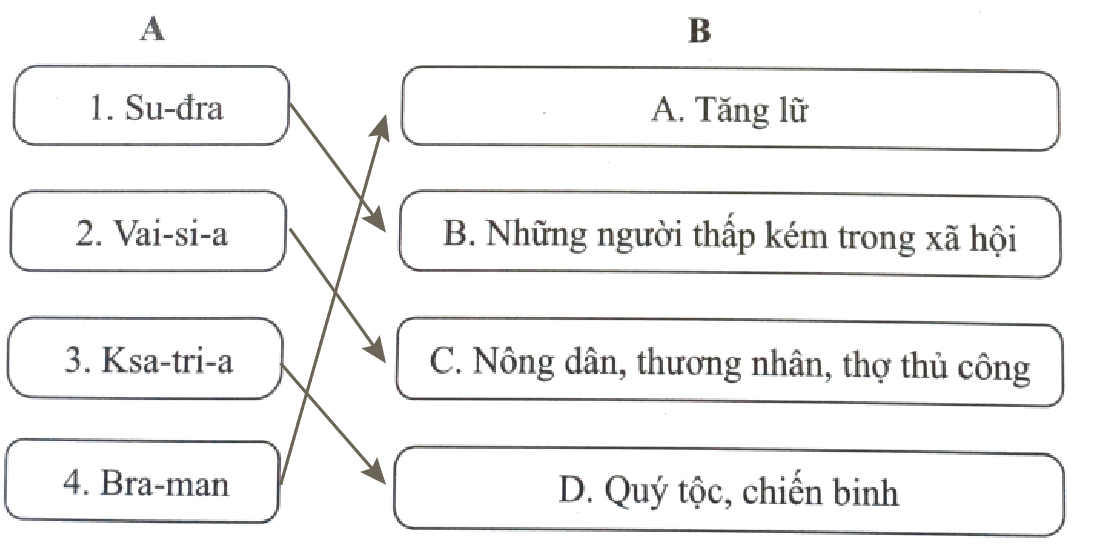 Bài 7: Ấn Độ cổ đại