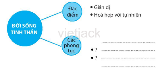 Bài 15: Đời sống của người Việt thời Văn Lang, Âu Lạc
