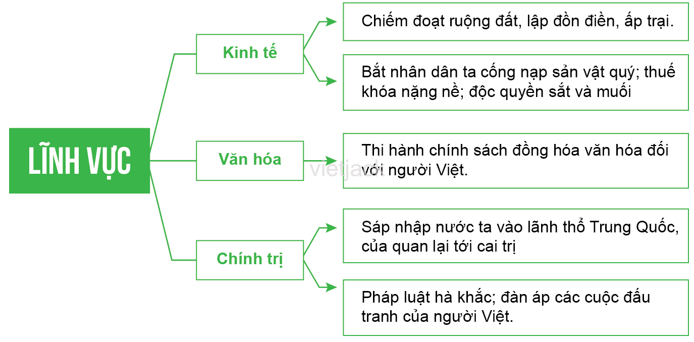 Bài 16: Chính sách cai trị của phong kiến phương Bắc và sự chuyển biến của Việt Nam thời kì Bắc thuộc