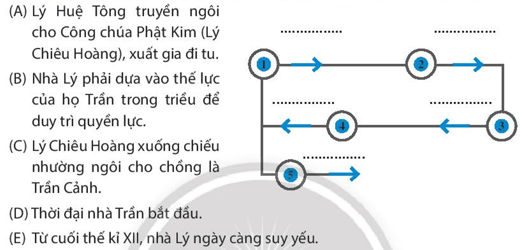 Hãy sắp xếp các sự kiện theo đúng trật tự thời gian vào sơ đồ sau trang 49 SBT Lịch sử 7