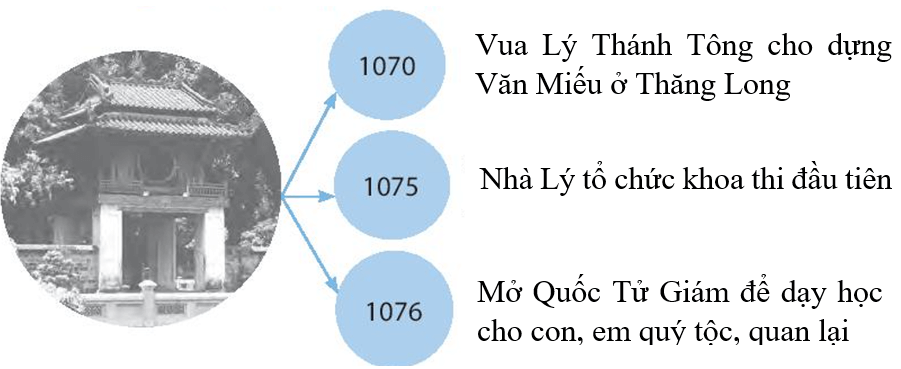 Hoàn thành sơ đồ tư duy dưới đây về những sự kiện góp phần hình thành nền giáo dục Đại Việt