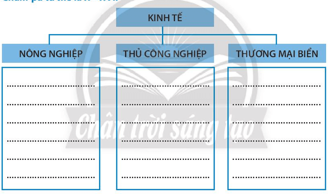 Hoàn thành bảng tóm tắt về những nét đặc trưng của kinh tế Chăm-pa từ thế kỉ X - XVI