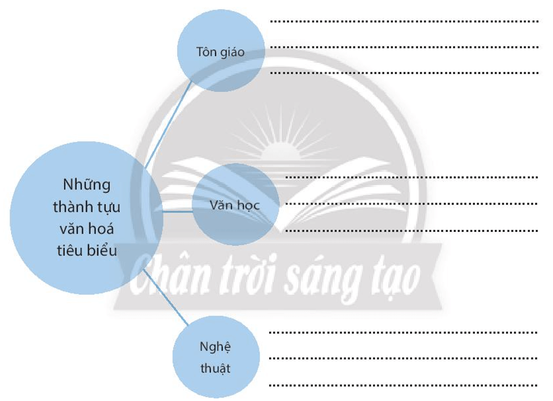 Hoàn thành sơ đồ tư duy dưới đây về những thành tựu văn hoá tiêu biểu của Vương quốc Lào