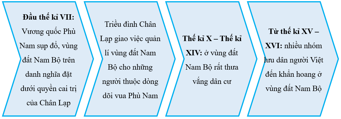 Giải SBT Lịch sử 7 trang 62 Kết nối tri thức