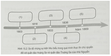 Chọn những cụm từ cho sẵn sau đây đặt vào chỗ chấm để thể hiện những sự kiện tiêu biểu