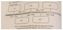 Chọn thông tin cho sẵn sau đây đặt vào các ô từ (1) đến (5) để hoàn thành đồ trong hình 7.1