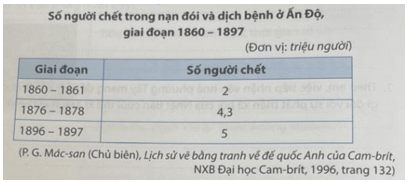 Cho bảng số liệu dưới đây trang 48 SBT LỊch sử 8