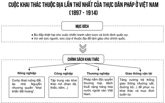 Dựa vào kiến thức đã học, em hãy vẽ sơ đồ thể hiện chính sách khai thác thuộc địa 