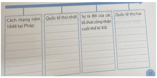 Hoàn thành sơ đồ dưới đây về phong trào cộng sản và công nhân quốc tế 