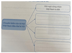 Dựa vào kiến thức đã học, em hãy hoàn thành sơ đồ dưới đây về chuyển biến của xã hội 