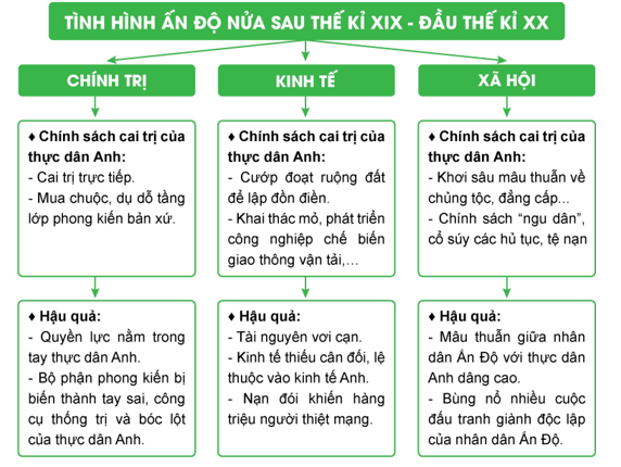 Dựa vào kiến thức đã học, em hãy vẽ sơ đồ tư duy về tình hình kinh tế, chính trị