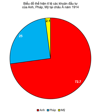 Vẽ biểu đồ thể hiện tỉ lệ các khoản đầu tư của Anh, Pháp, Mỹ tại châu Á năm 1914