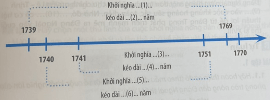 Hãy lựa chọn những nội dung phù hợp để hoàn thiện sơ đồ dưới đây