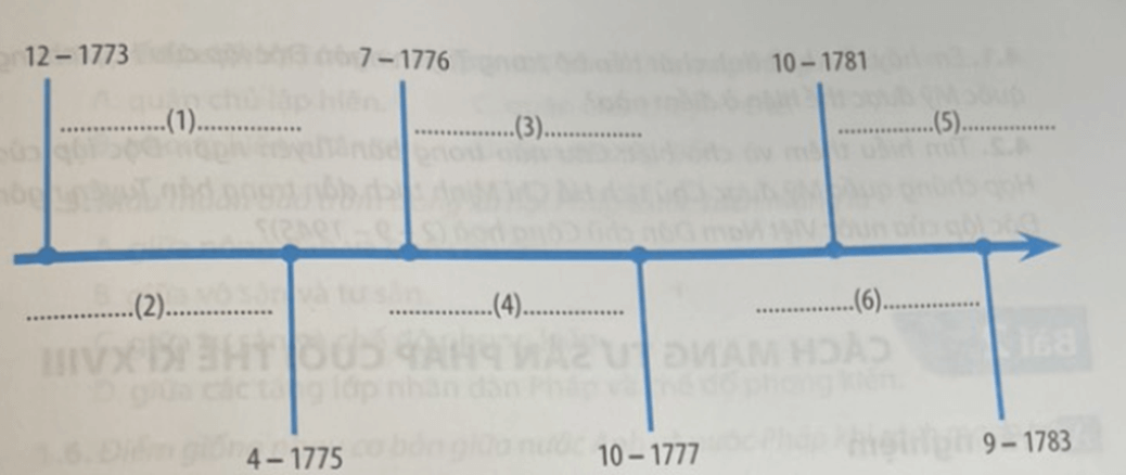 Hãy hoàn thiện sơ đồ (theo mẫu dưới đây) về diễn biến chính của Chiến tranh giành độc lập