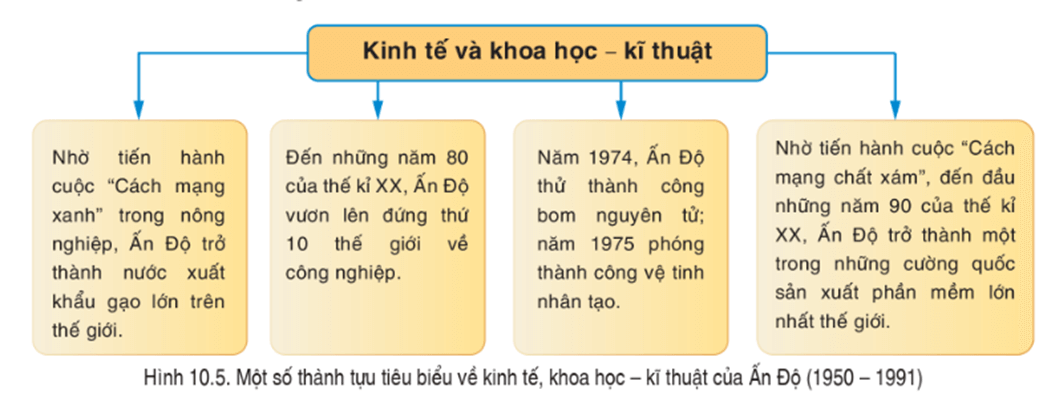 Đọc nội dung sau, chọn đúng hoặc sai đối với các ý A, B, C, D trang 28 SBT Lịch Sử 9