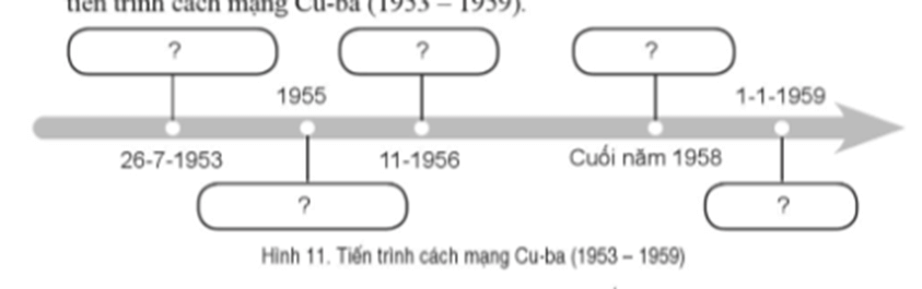 Dựa vào kiến thức đã học, hãy hoàn thành sơ đồ kiến thức (theo mẫu) về tiến trình cách mạng