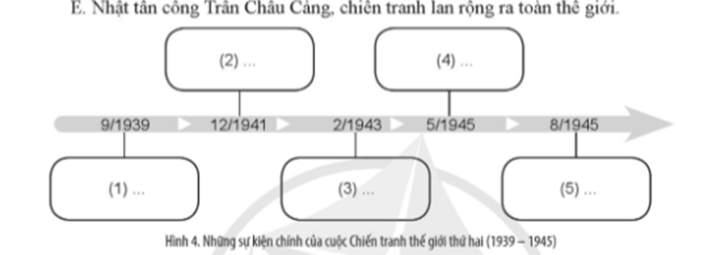 Chọn các cụm từ cho sẵn sau đây đặt vào chỗ chấm (... ) đã được đánh số trong sơ đồ (theo mẫu) để thể hiện