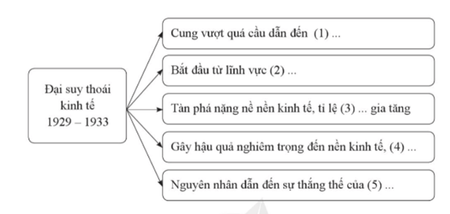 Chọn các từ/cụm từ cho sẵn sau đây đặt vào chỗ chấm (... ) đã được đánh số để hoàn thành sơ đồ (theo mẫu)