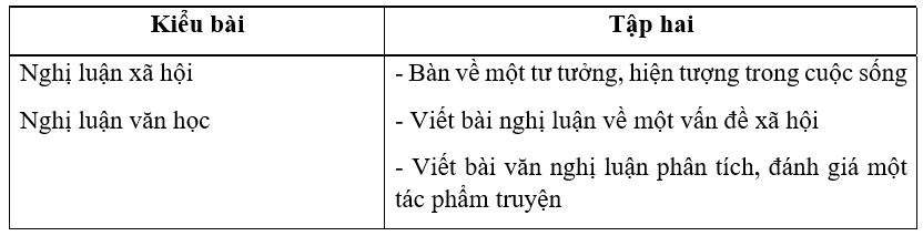 SBT Ngữ văn 10 Bài tập ôn tập trang 39,40,41 - Cánh diều