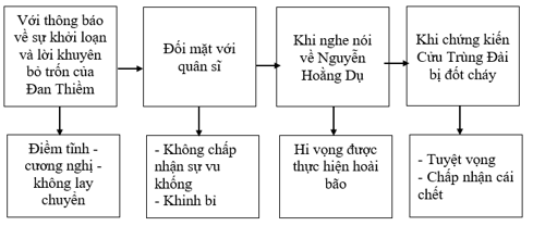 Phân tích diễn biến tâm trạng của Vũ Như Tô trong đoạn trích. Từ đây, em hiểu gì về bi kịch của Vũ Như Tô?