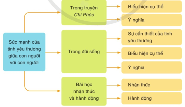 Trong số những văn bản truyện mà em đã đọc hoặc đã học, em thấy văn bản nào