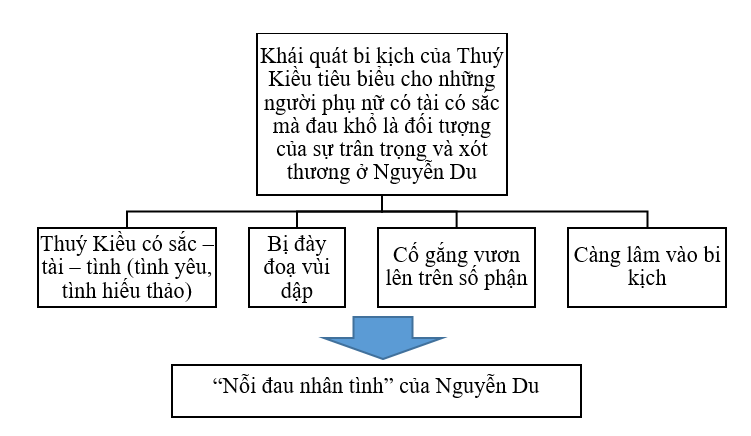 Đọc văn bản sau và thực hiện các yêu cầu bên dưới trang 15 SBT Ngữ Văn 11 Tập 1