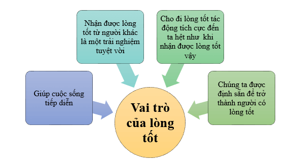 Vẽ sơ đồ tóm tắt luận đề, luận điểm, lí lẽ và bằng chứng trong văn bản