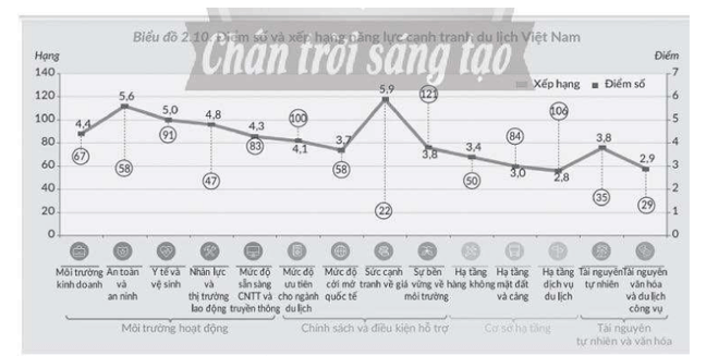 Đọc văn bản sau và trả lời câu hỏi: 2015 - 2019: NĂNG LỰC CẠNH TRANH DU LỊCH VIỆT NAM