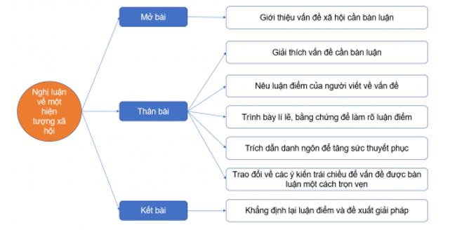 Vẽ sơ đồ tóm tắt bố cục của kiểu bài nghị luận về một vấn đề xã hội