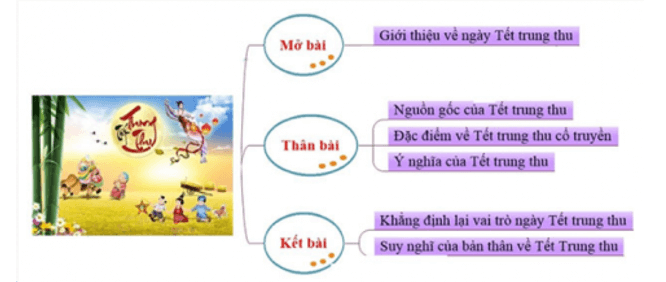 Dùng sơ đồ tư duy để lập dàn ý cho đề bài nêu ở câu 3; sau đó, trao đổi dàn ý với bạn 