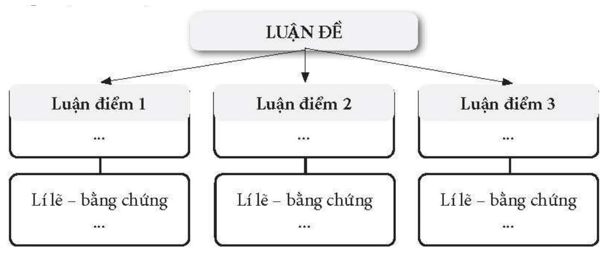 SBT Ngữ văn 11 Chân trời sáng tạo Bài 7: Viết trang 37, 38