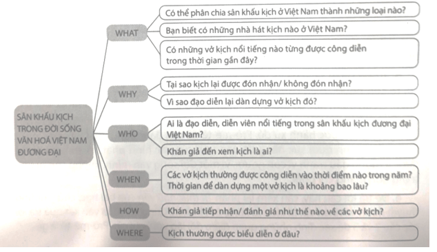 Sân khấu kịch Việt Nam trong đời sống văn hoá đương đại 