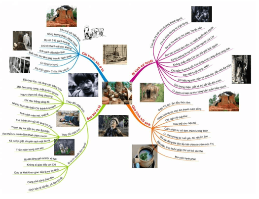 Tóm tắt câu chuyện được kể trong tác phẩm bằng một sơ đồ phù hợp