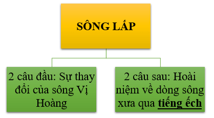 Hãy sơ đồ hoá tổ chức của bài thơ theo cách nhìn nhận của bạn