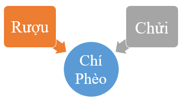 Theo bạn, nên sơ đồ hoá như thế nào về mối quan hệ giữa ba yếu tố chính làm nên nội dung