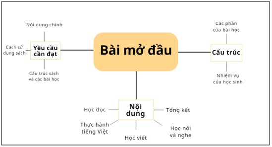 Dựa vào các đề mục lớn trong Bài Mở đầu, hãy trình bày một sơ đồ thể hiện nội dung của bài học này