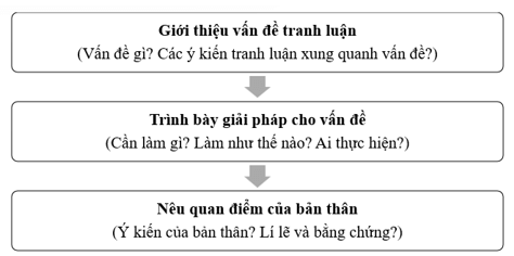 SBT Ngữ văn 12 Bài 5 Nói và nghe trang 99 | Chân trời sáng tạo