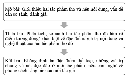 SBT Ngữ văn 12 Bài 1 Viết trang 10 | Chân trời sáng tạo