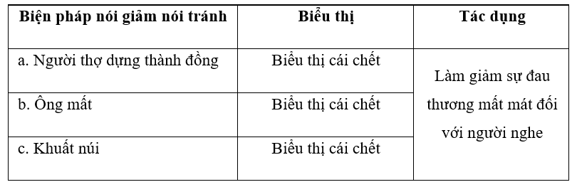 SBT Ngữ văn 7 Bài tập tiếng Việt trang 13, 14, 15 - Cánh diều