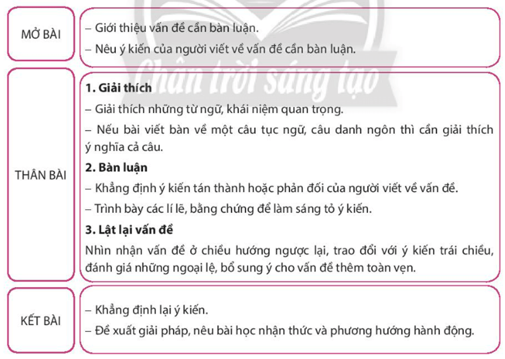 Vẽ sơ đồ thể hiện dàn ý của bài văn nghị luận về một vấn đề đời sống