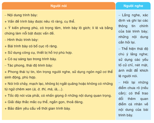 Nêu yêu cầu khi nghe và tóm tắt ý chính của bài thuyết minh một hiện tượng tự nhiên