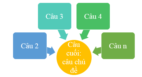 Vẽ sơ đồ phác hoạ mô hình của đoạn văn diễn dịch, đoạn văn quy nạp và đoạn văn song song